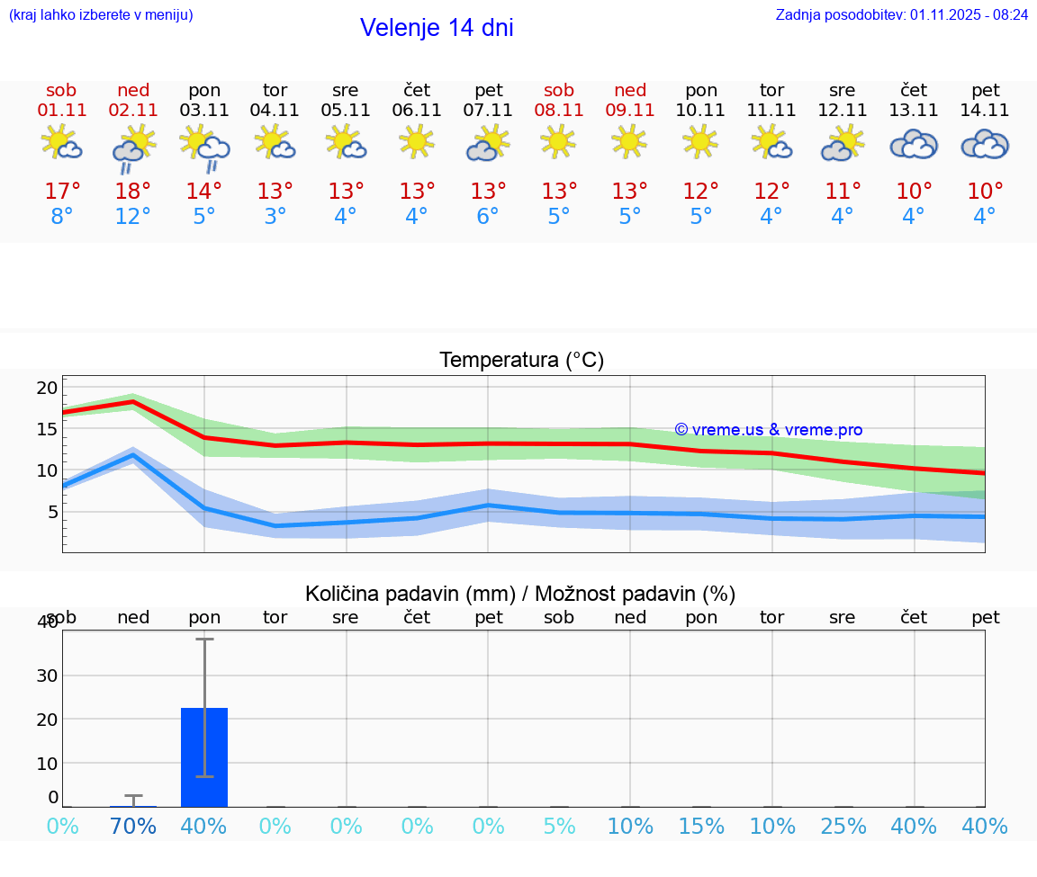 VREME 15 DNI  Velenje