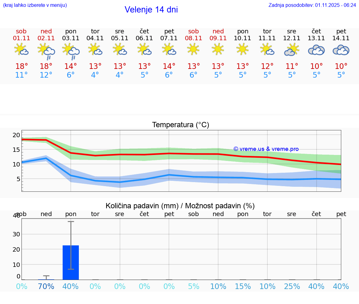 VREME 15 DNI  Velenje