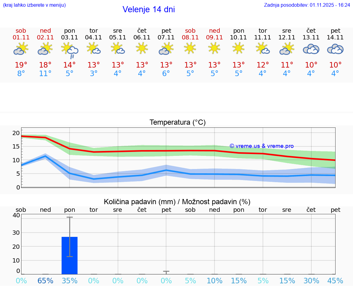 VREME 15 DNI  Velenje