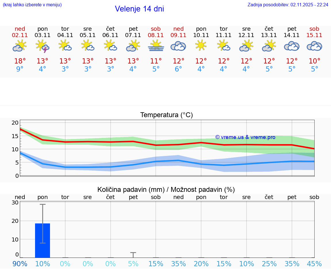 VREME 15 DNI Velenje