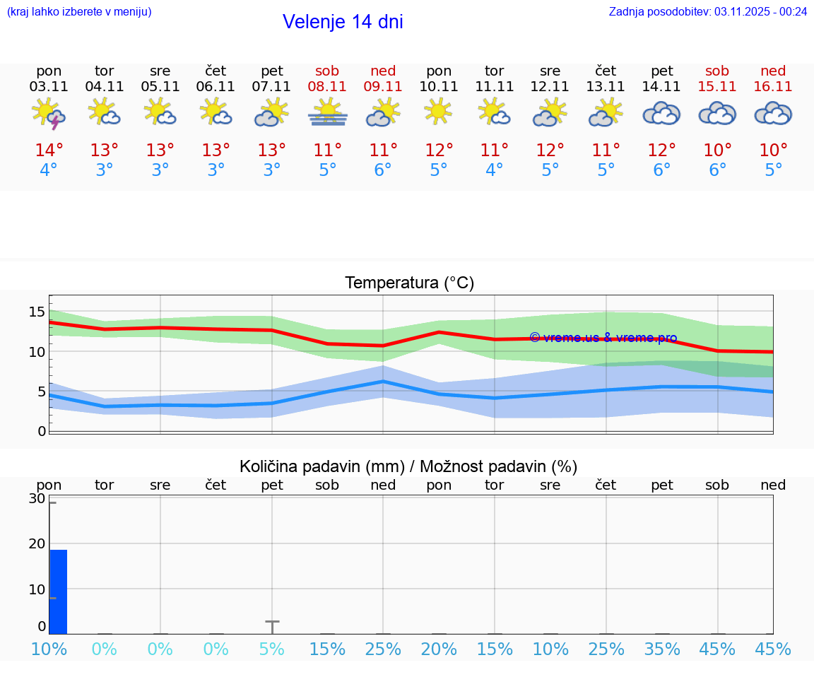 VREME 15 DNI Velenje