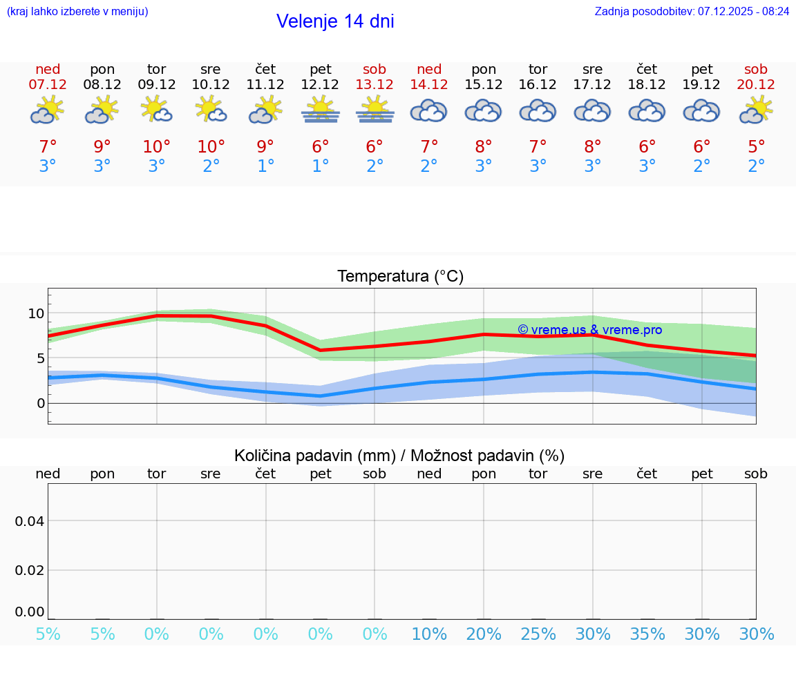 VREME 25 DNI  Velenje