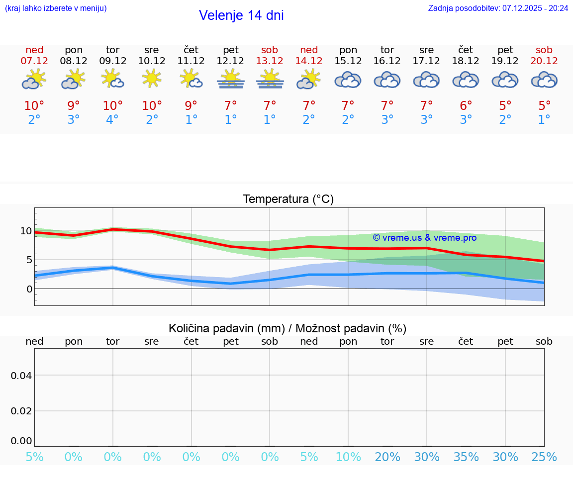 VREME 15 DNI  Velenje