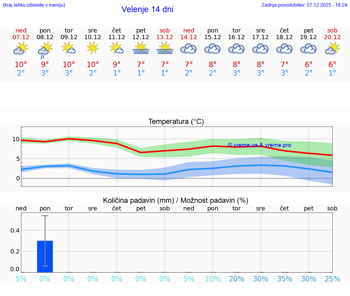 VREME 25 DNI  Velenje