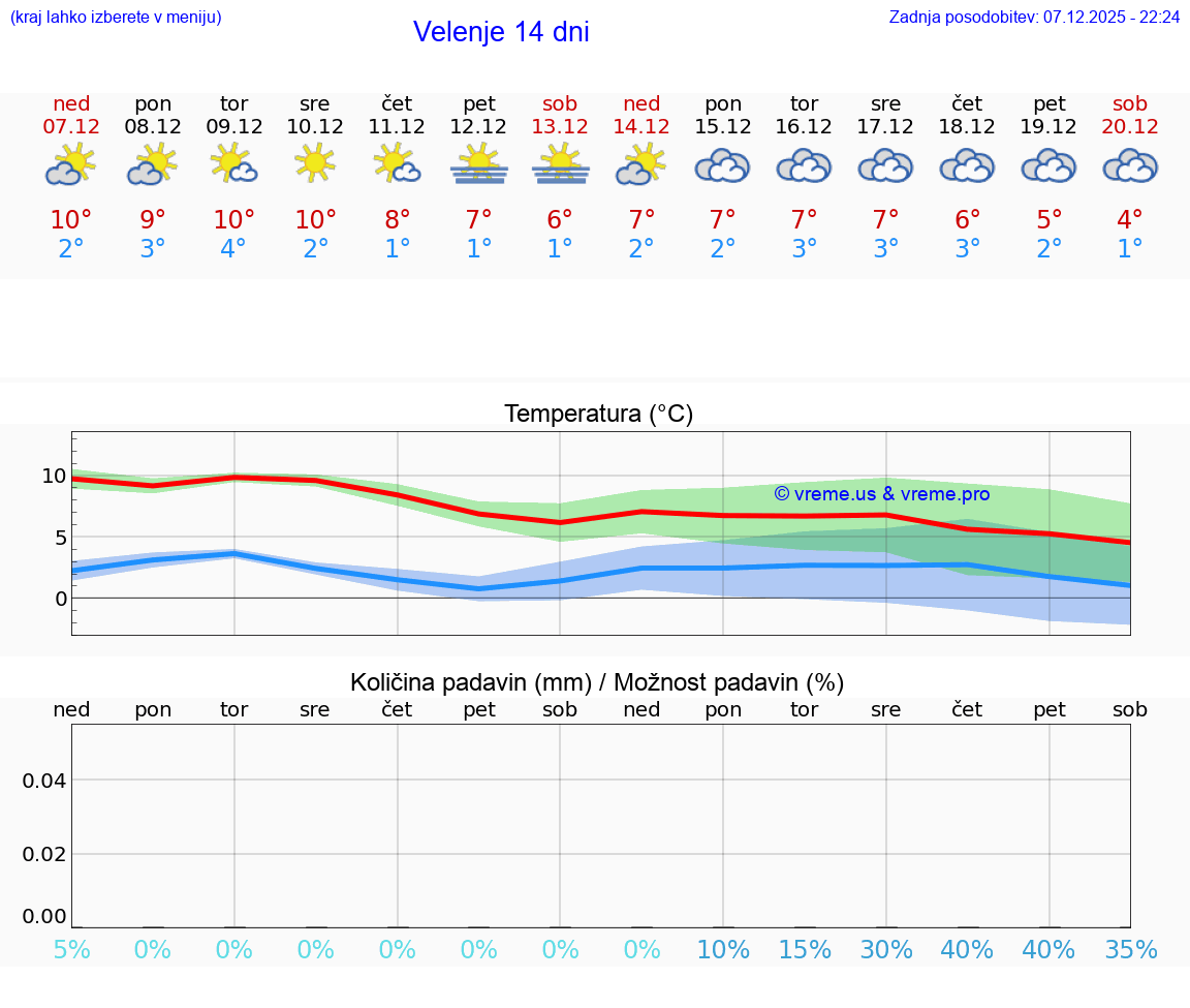 VREME 25 DNI  Velenje