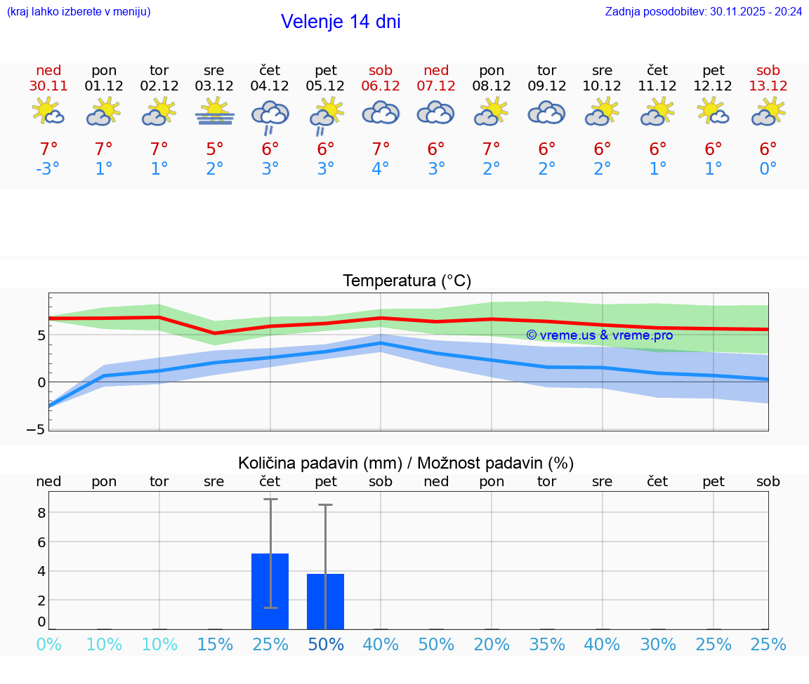 VREME 25 DNI  Velenje