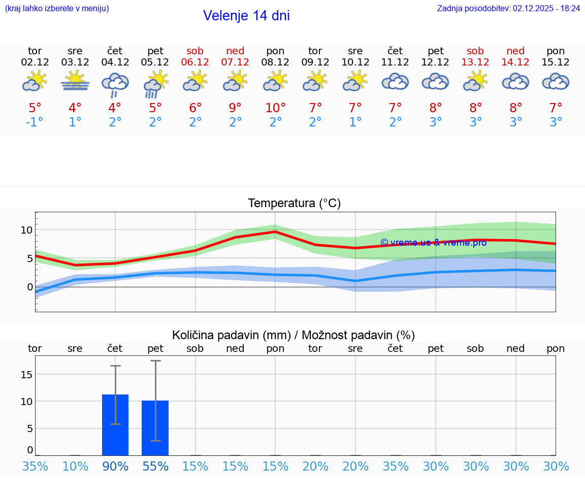 VREME 25 DNI  Velenje