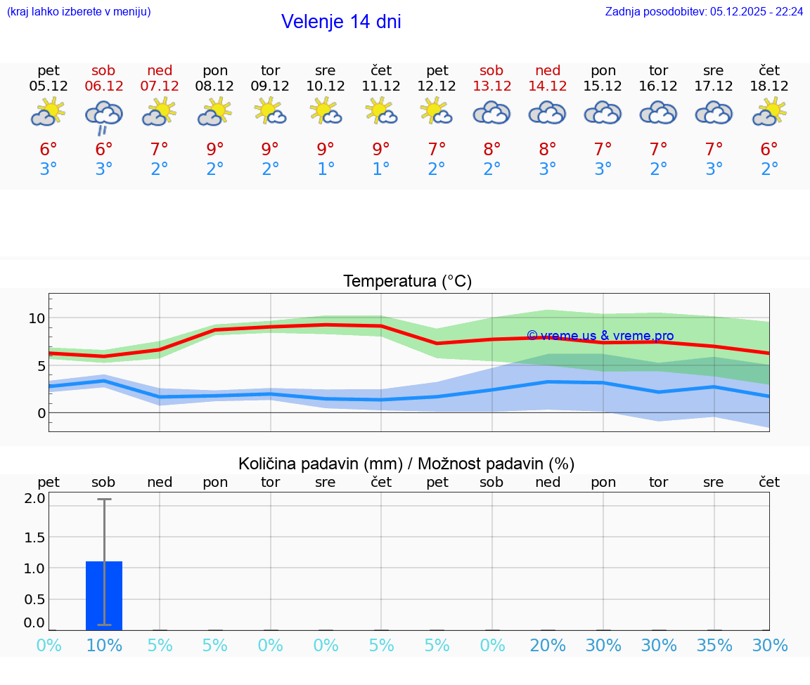 VREME 25 DNI  Velenje