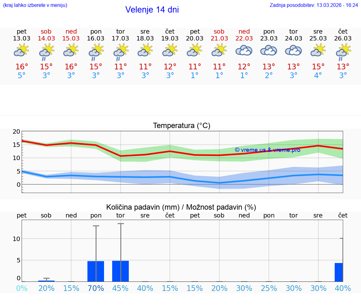 VREME 25 DNI  Velenje