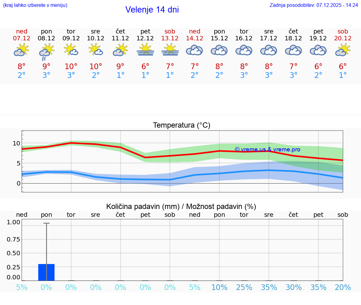 VREME 25 DNI  Velenje