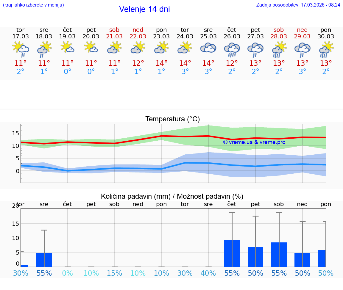 VREME 25 DNI  Velenje