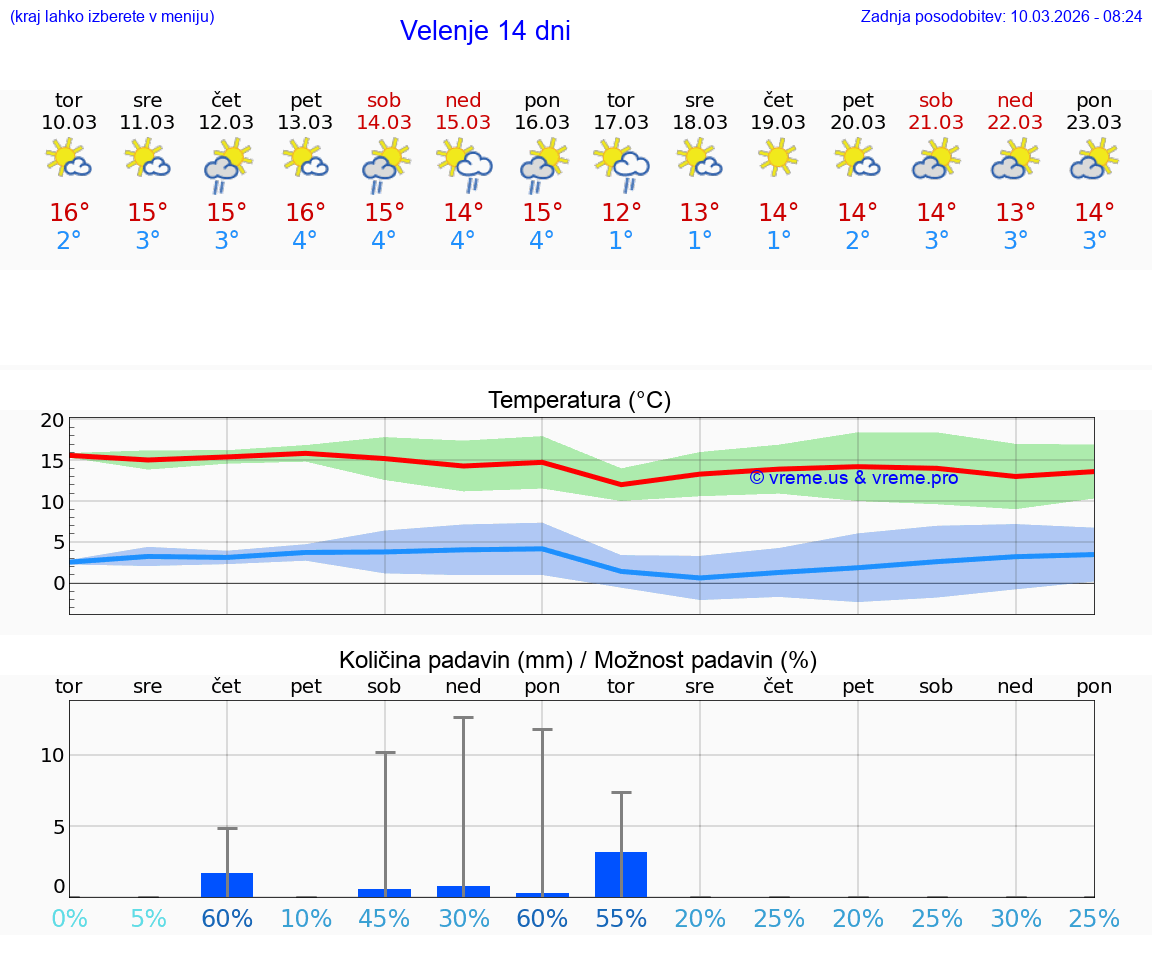 VREME 25 DNI  Velenje