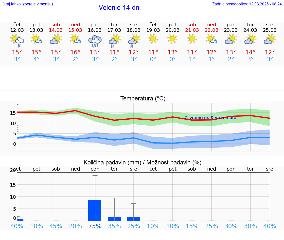 VREME 25 DNI  Velenje