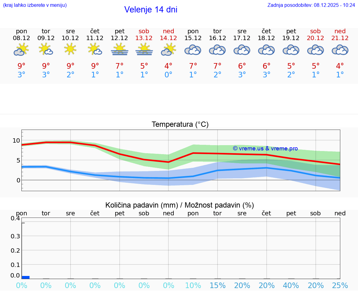 VREME 25 DNI  Velenje