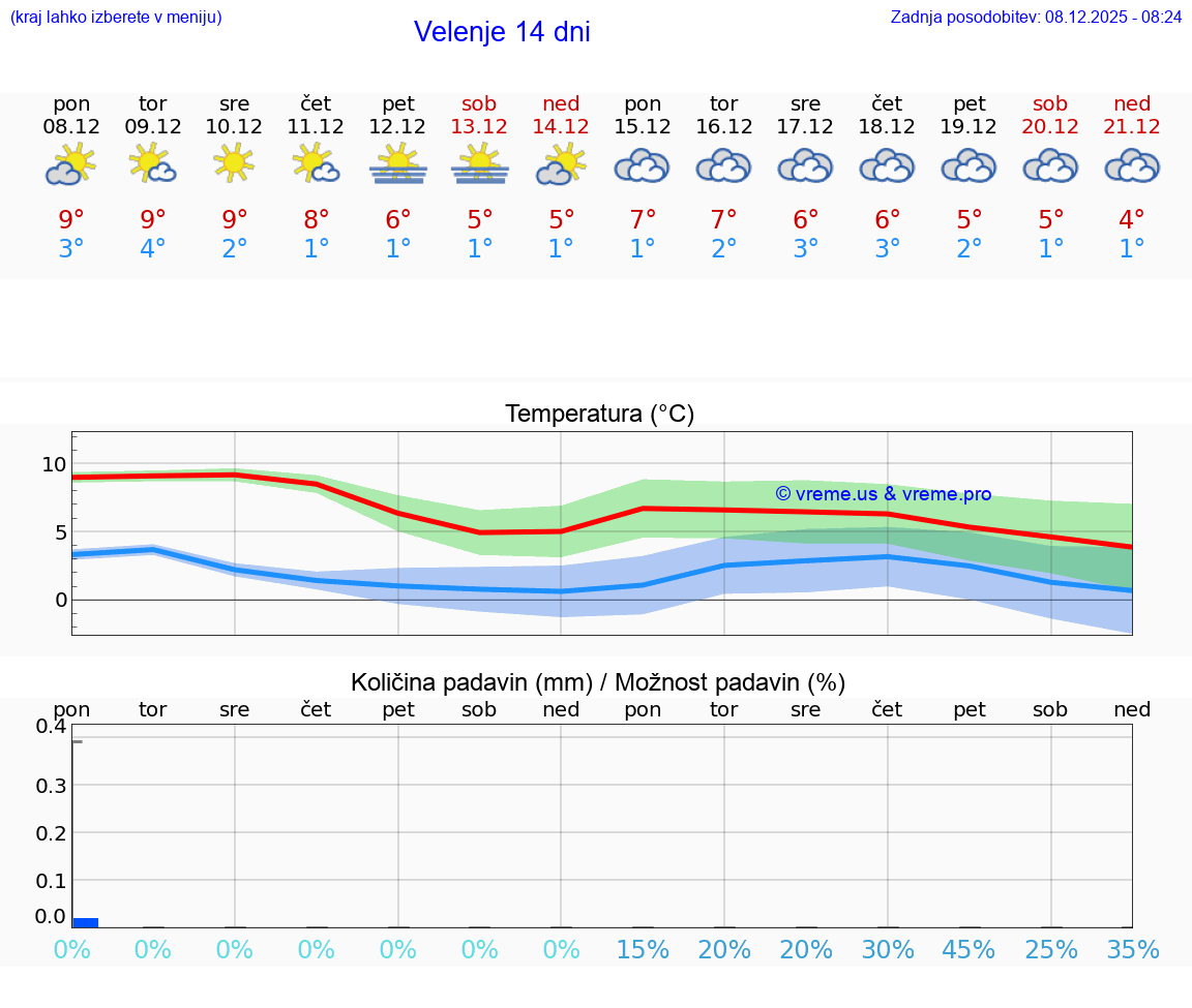 VREME 25 DNI  Velenje
