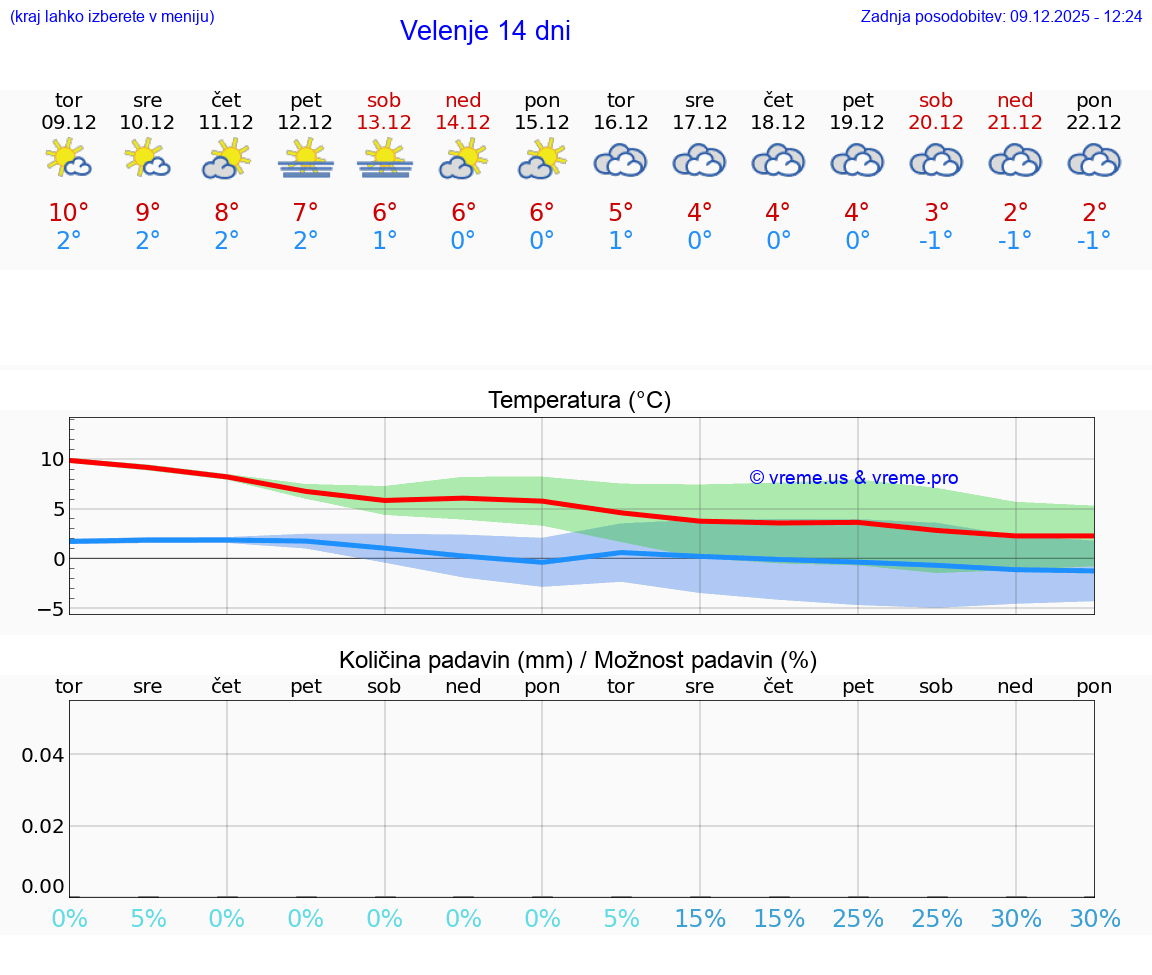VREME 25 DNI  Velenje