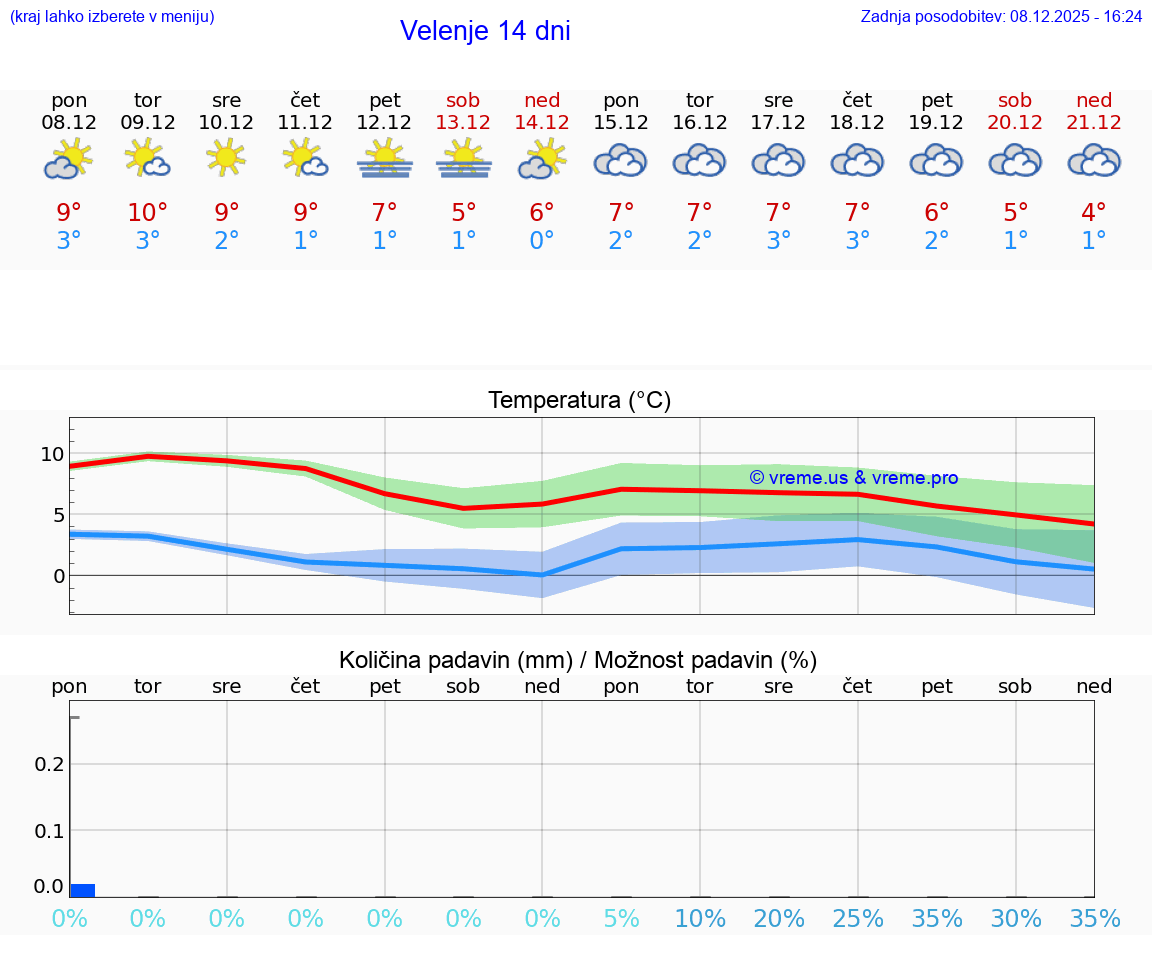 VREME 25 DNI  Velenje