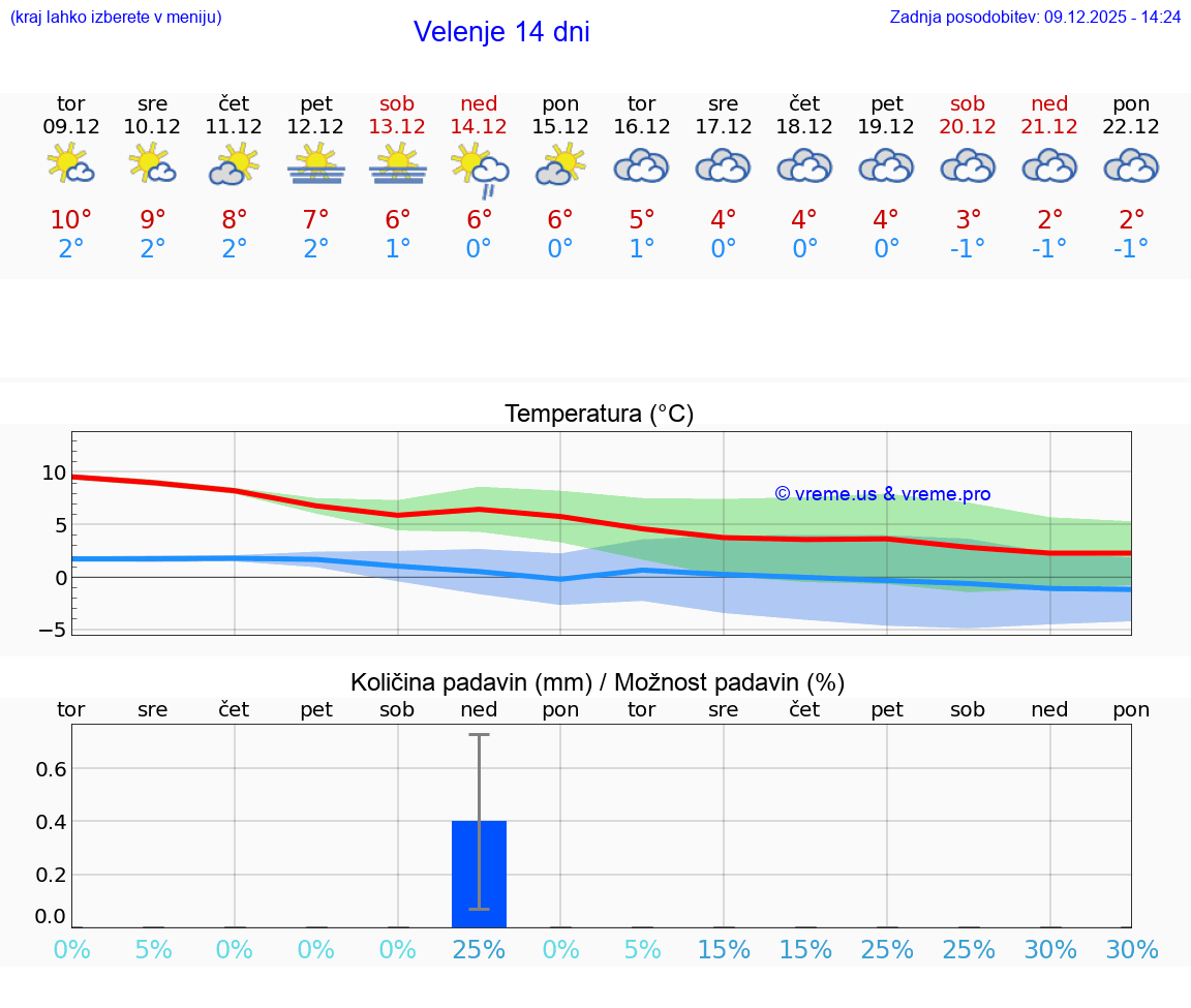 VREME 25 DNI  Velenje