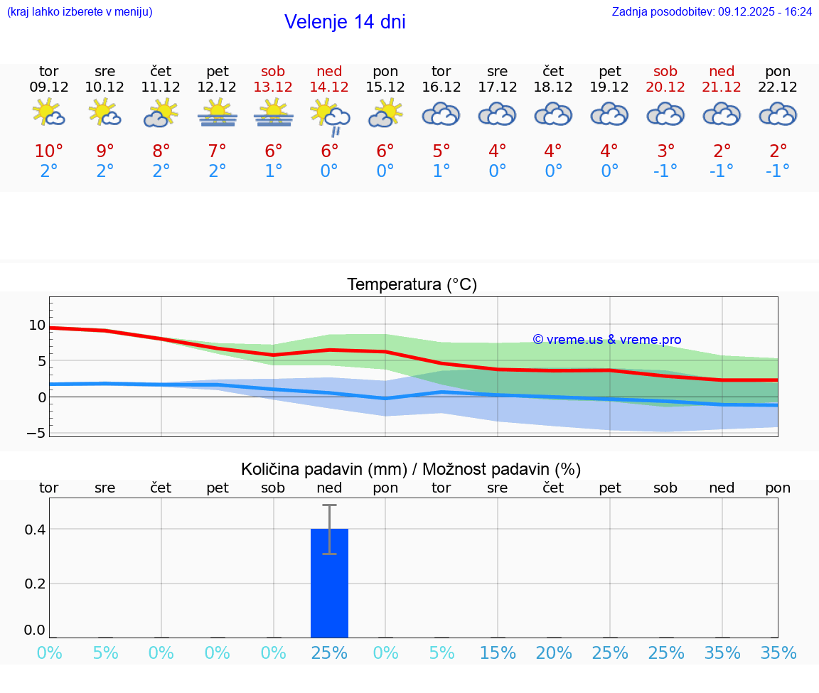 VREME 25 DNI  Velenje