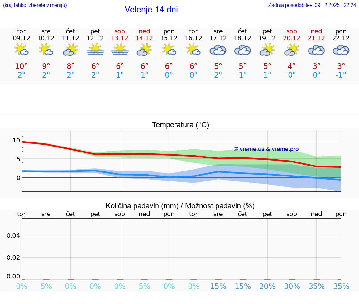 VREME 25 DNI  Velenje