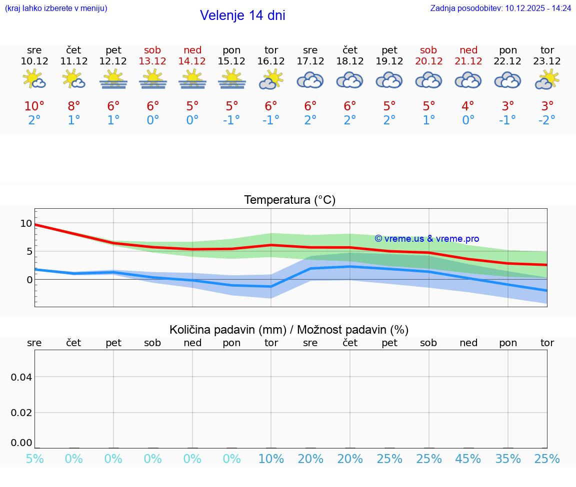 VREME 25 DNI  Velenje