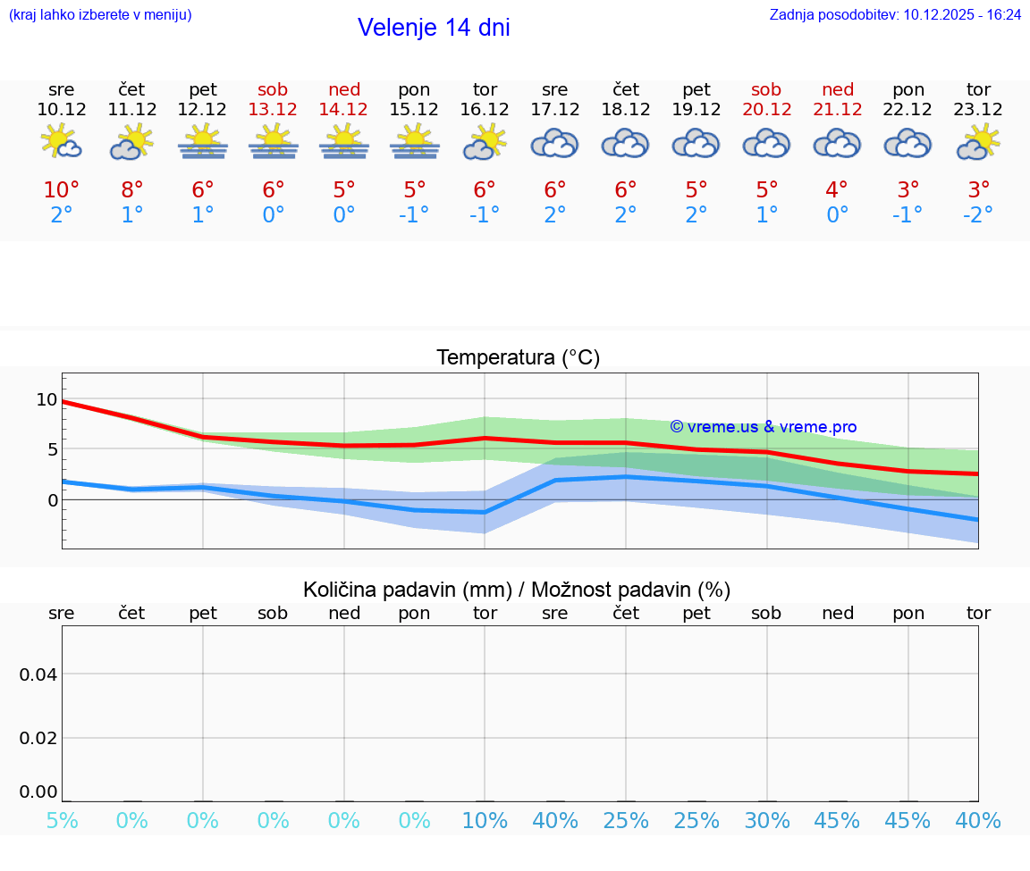 VREME 25 DNI  Velenje