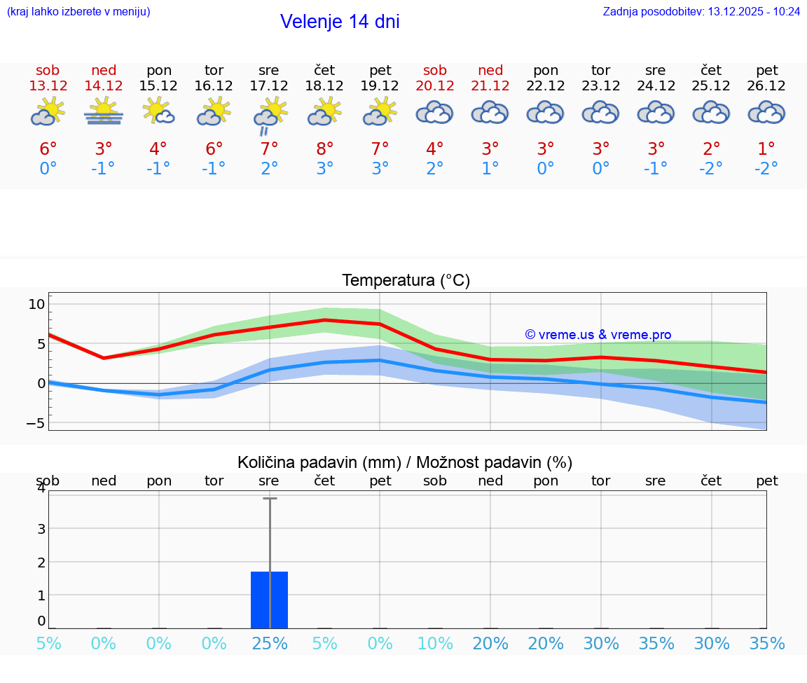 VREME 15 DNI  Velenje