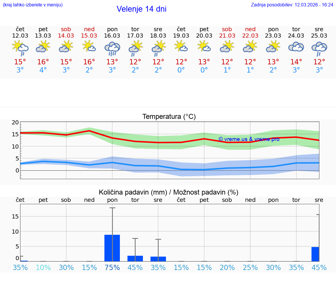 VREME 25 DNI  Velenje