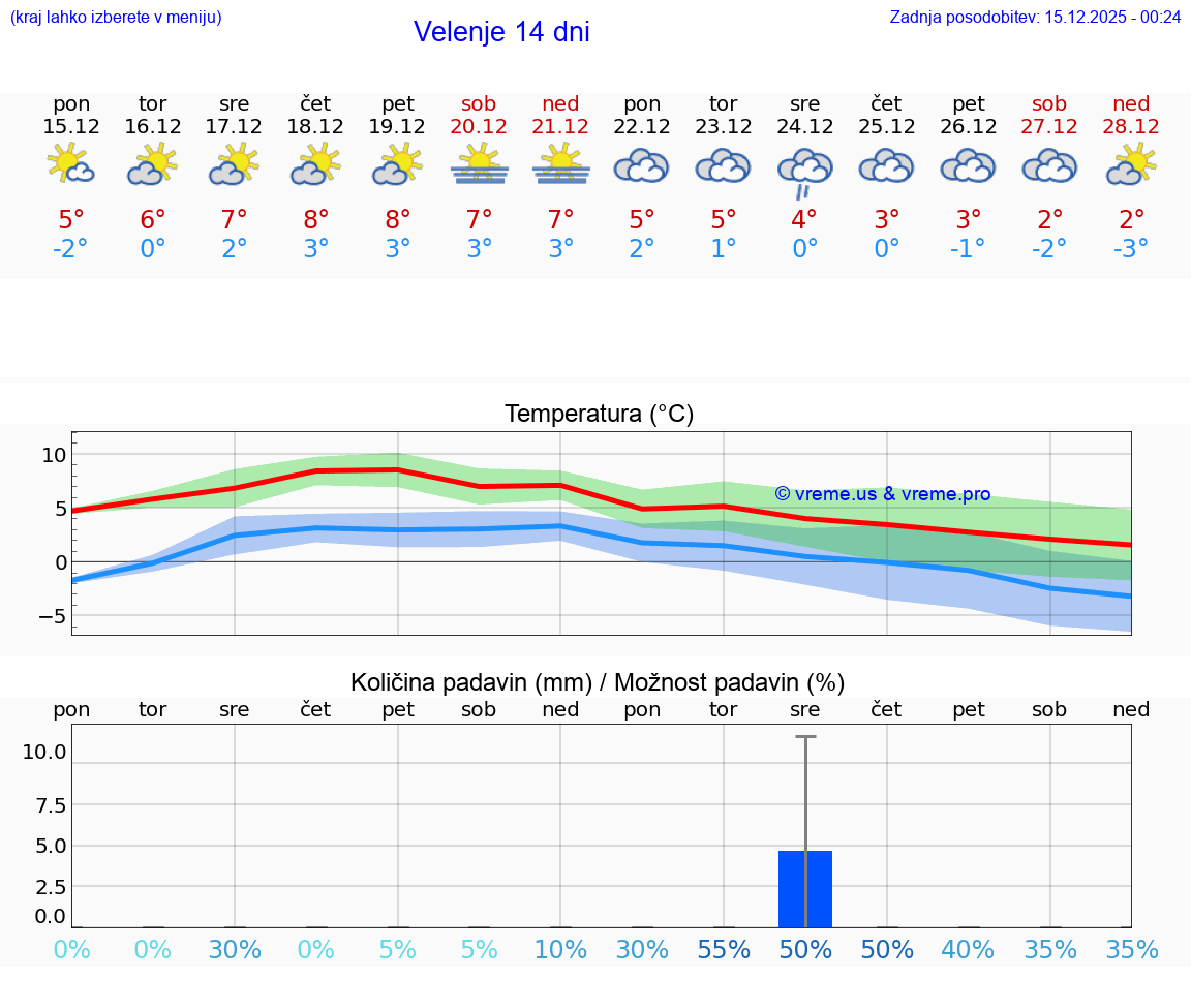 VREME 25 DNI  Velenje