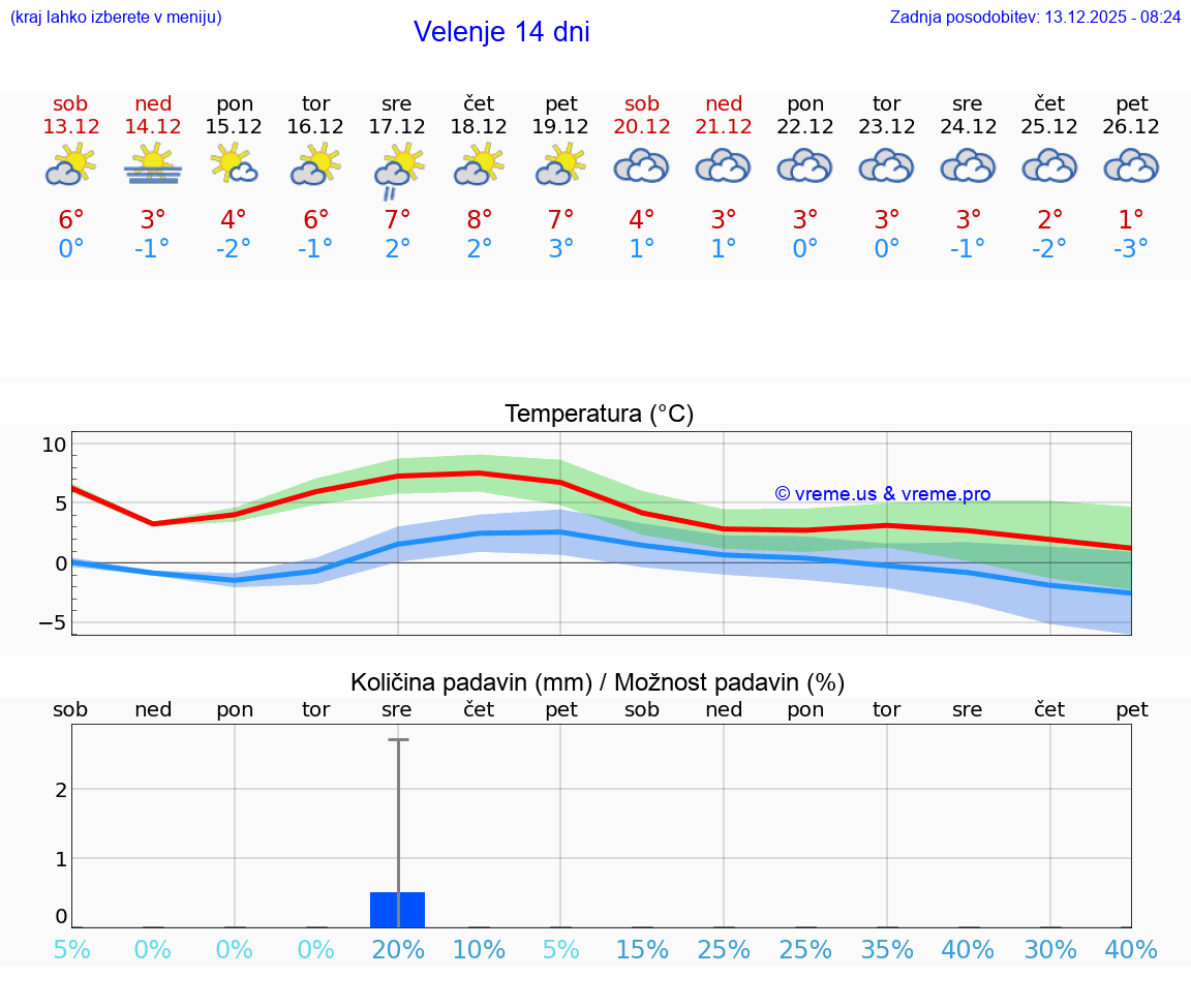 VREME 25 DNI  Velenje