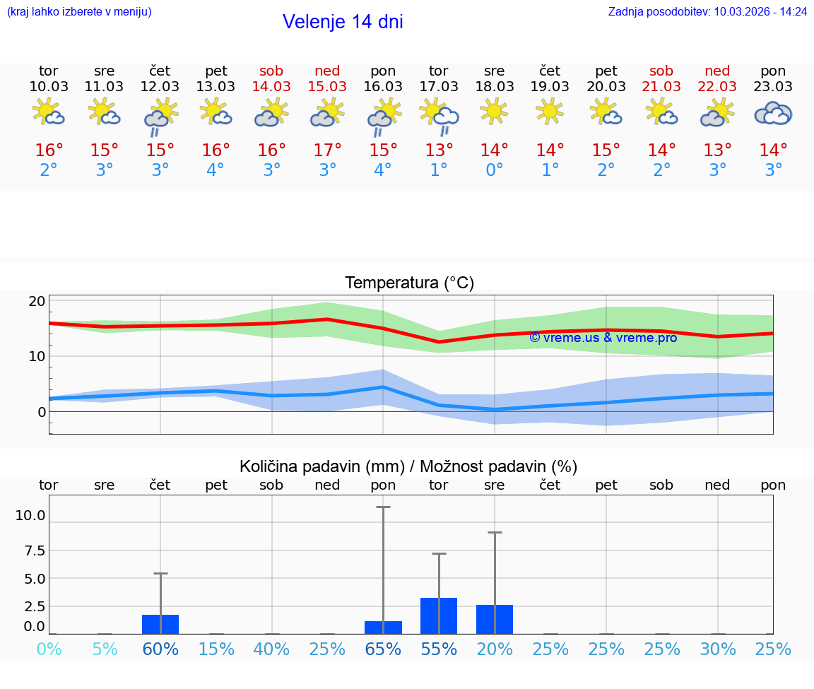 VREME 25 DNI  Velenje