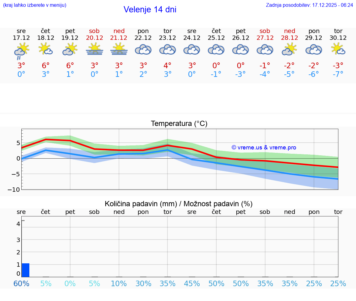 VREME 15 DNI  Velenje