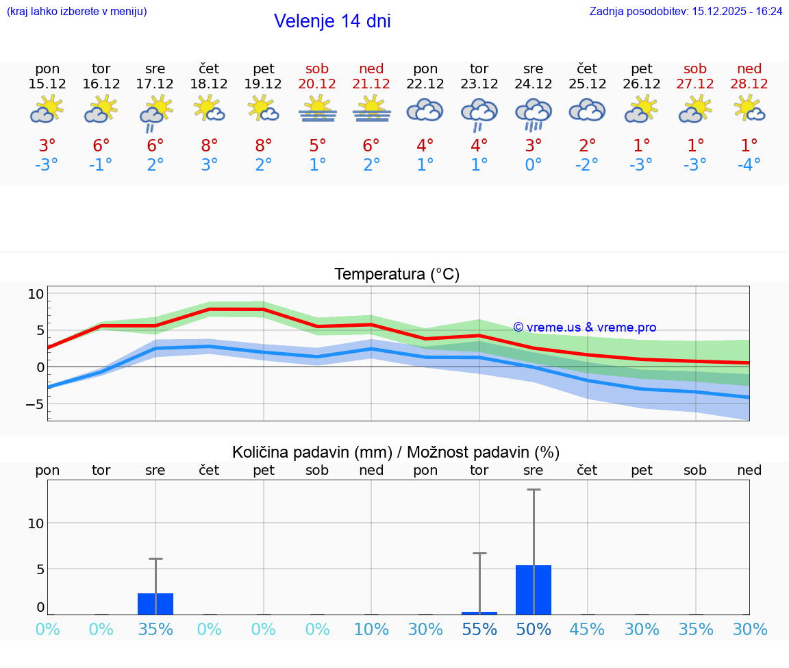 VREME 15 DNI  Velenje