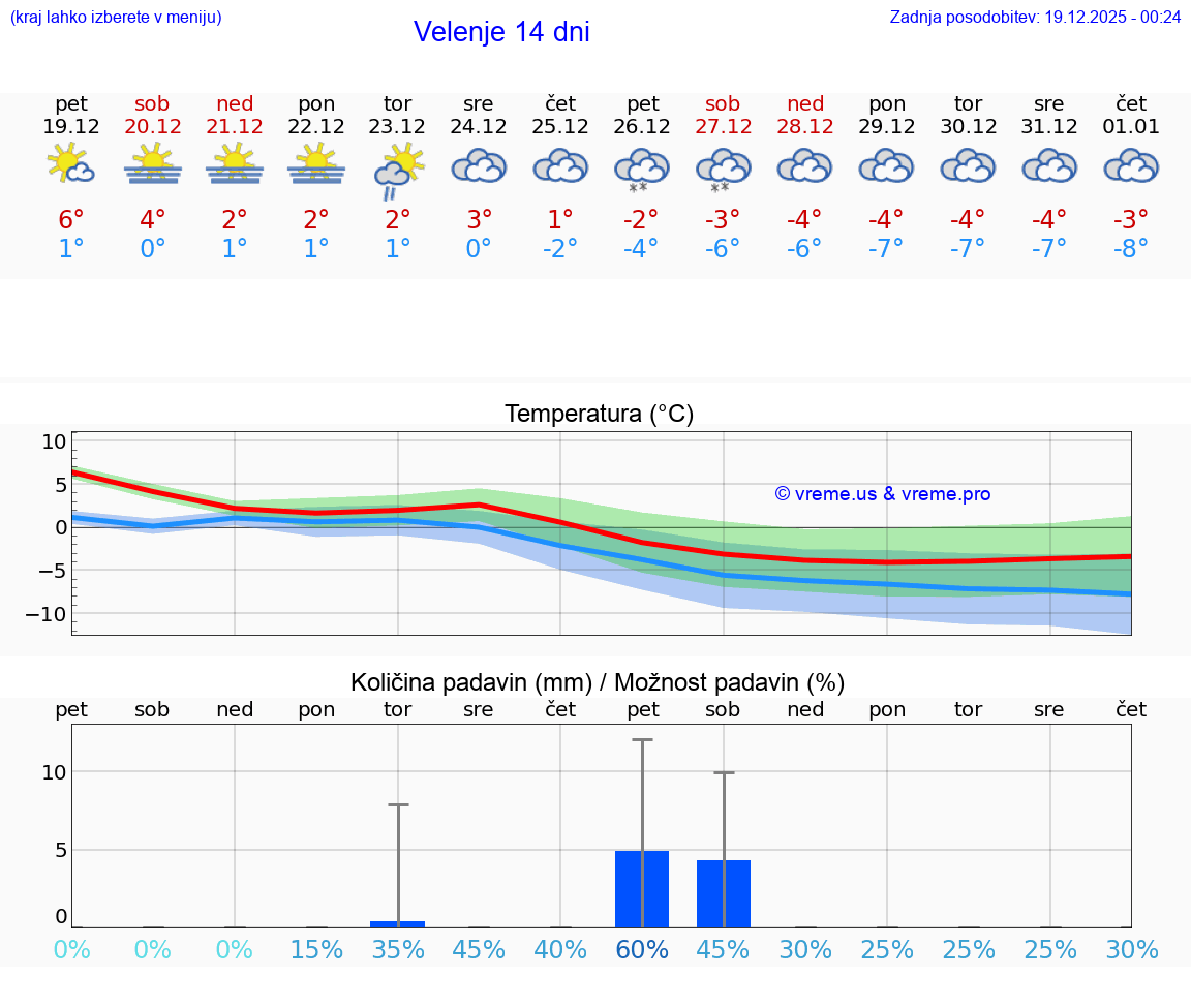 VREME 25 DNI  Velenje