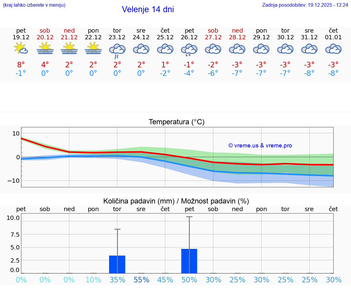 VREME 15 DNI  Velenje