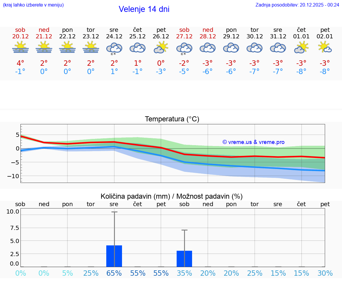 VREME 15 DNI  Velenje