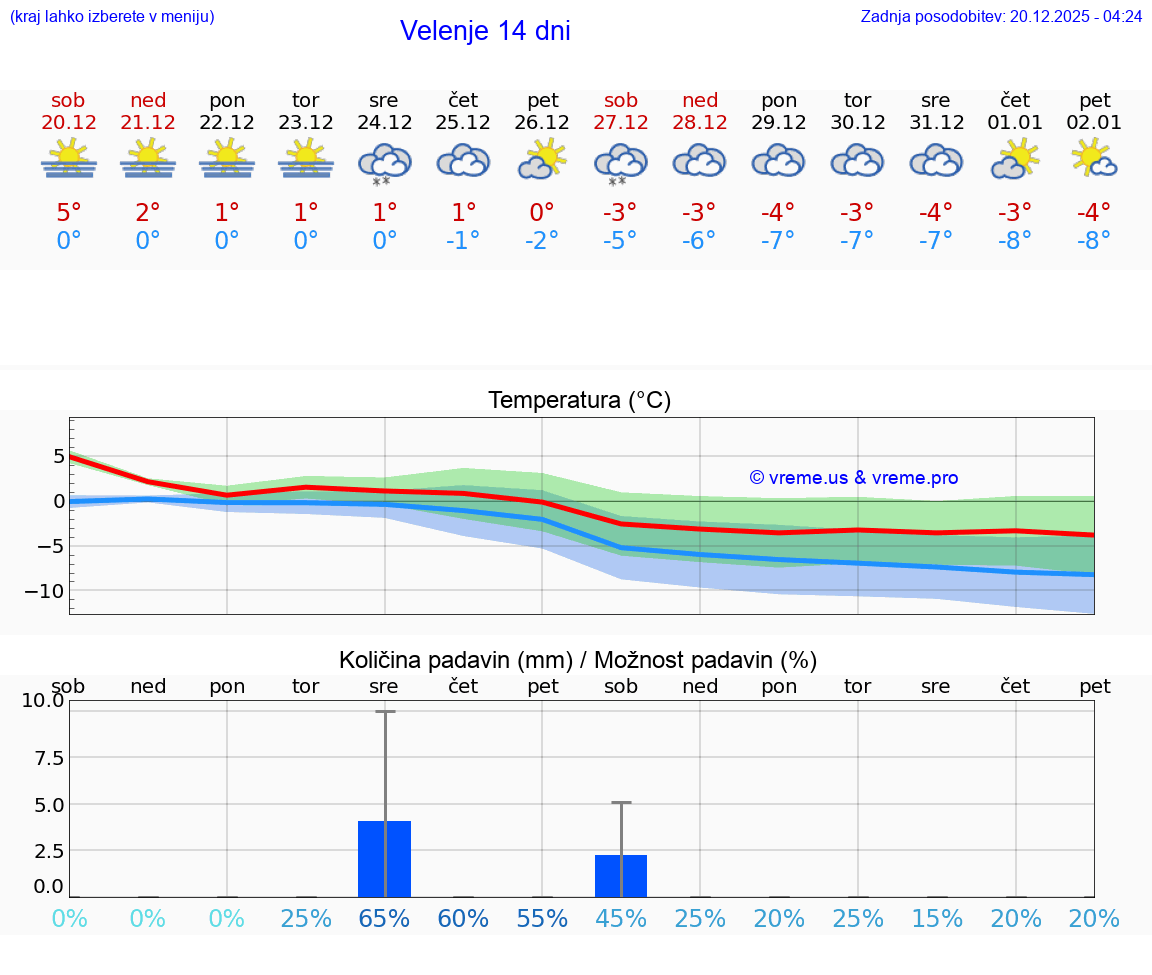 VREME 15 DNI  Velenje
