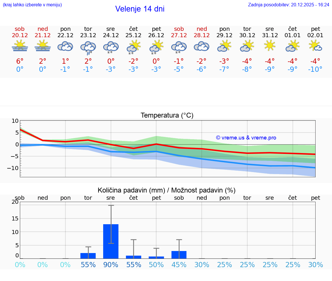 VREME 15 DNI  Velenje