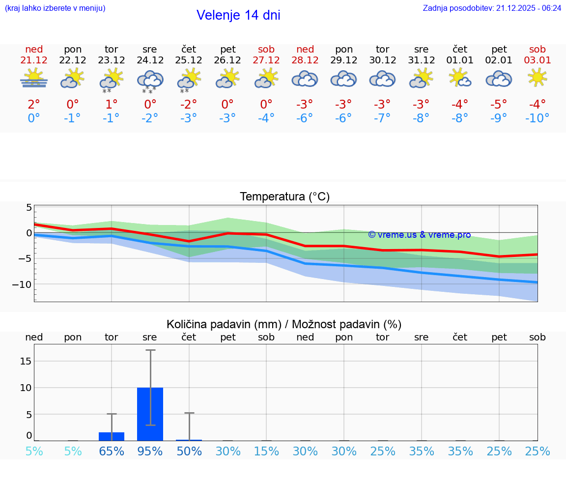 VREME 15 DNI  Velenje