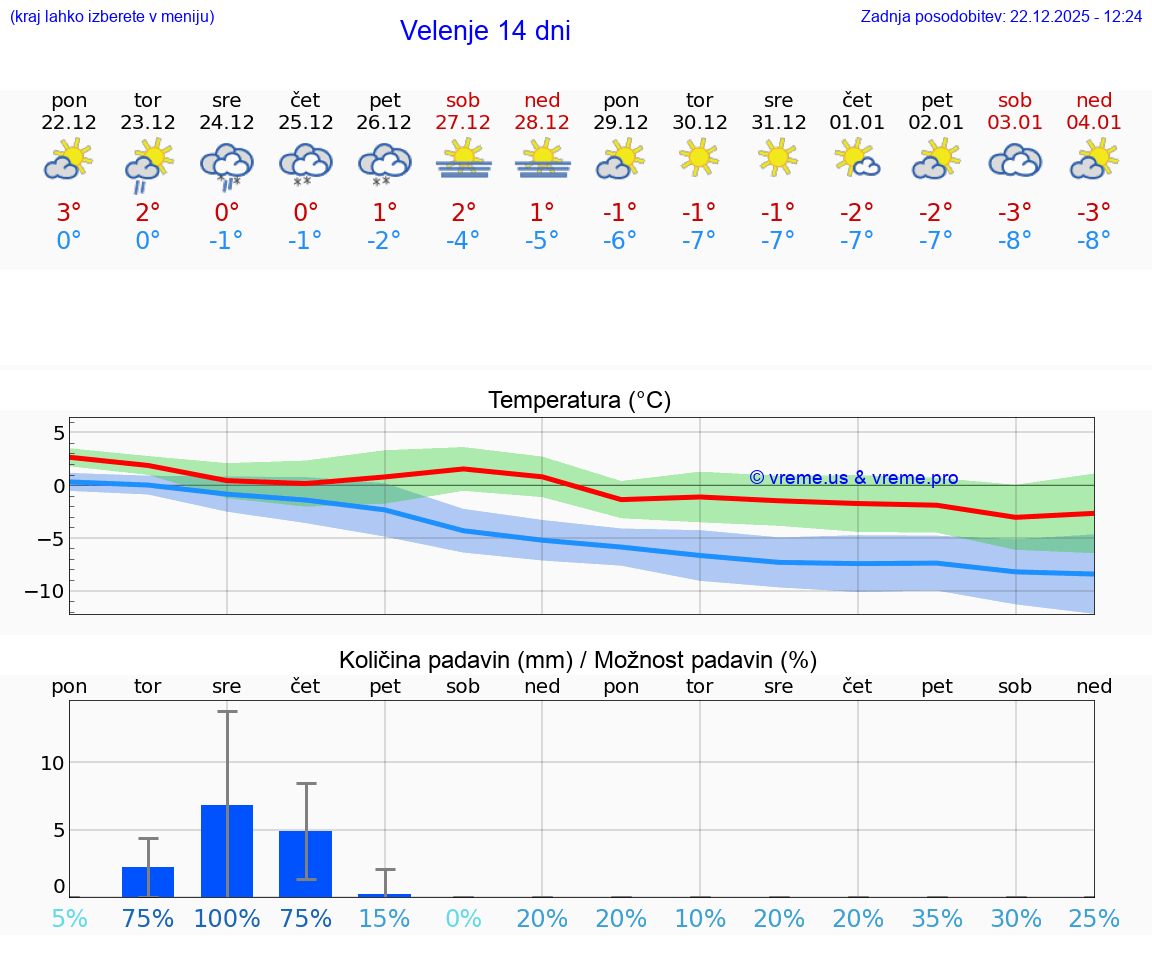 VREME 15 DNI  Velenje