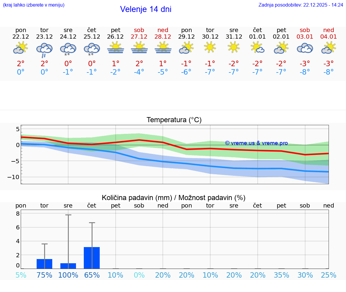 VREME 15 DNI  Velenje