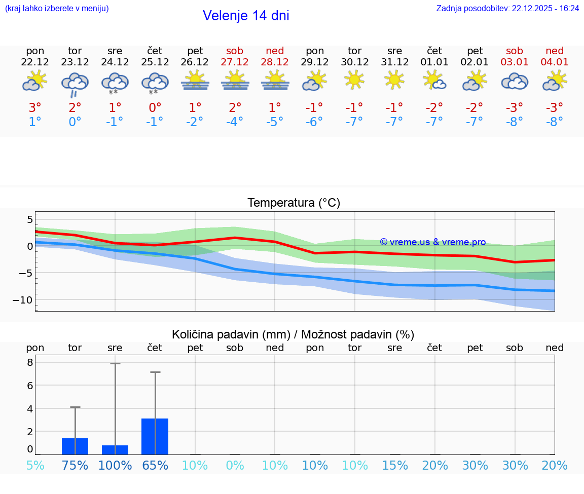 VREME 15 DNI  Velenje
