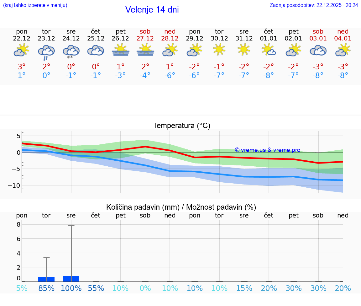 VREME 15 DNI  Velenje