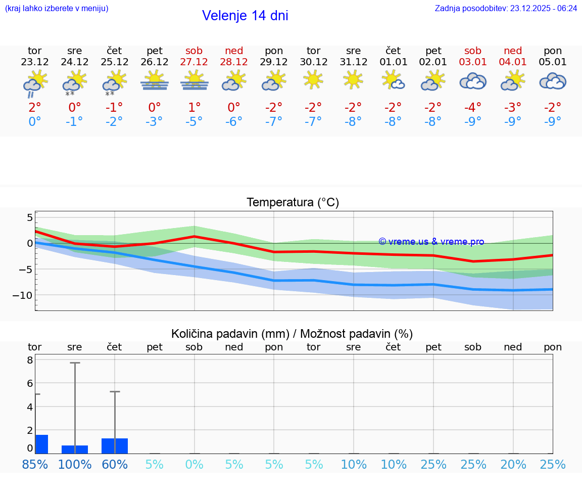 VREME 15 DNI  Velenje