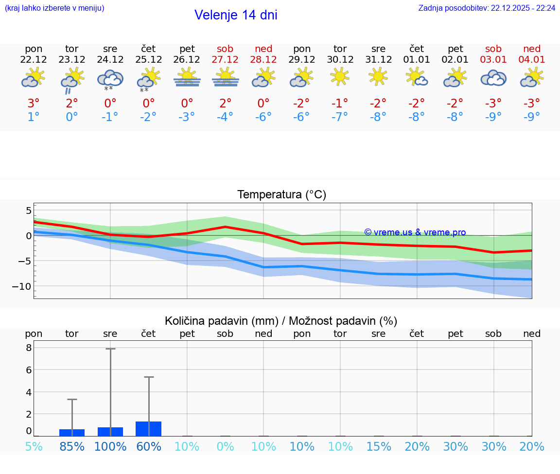 VREME 15 DNI  Velenje