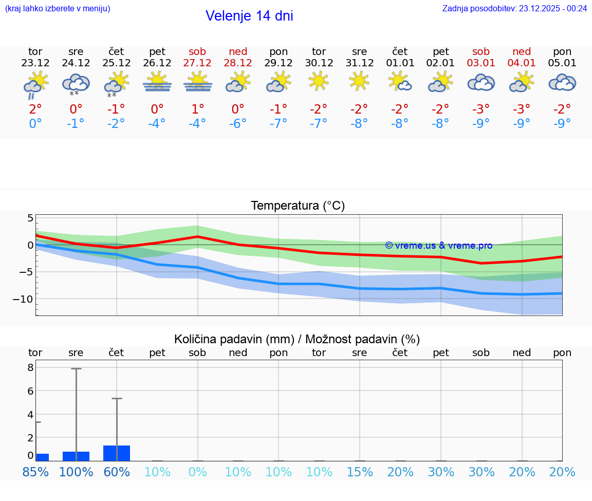 VREME 15 DNI  Velenje