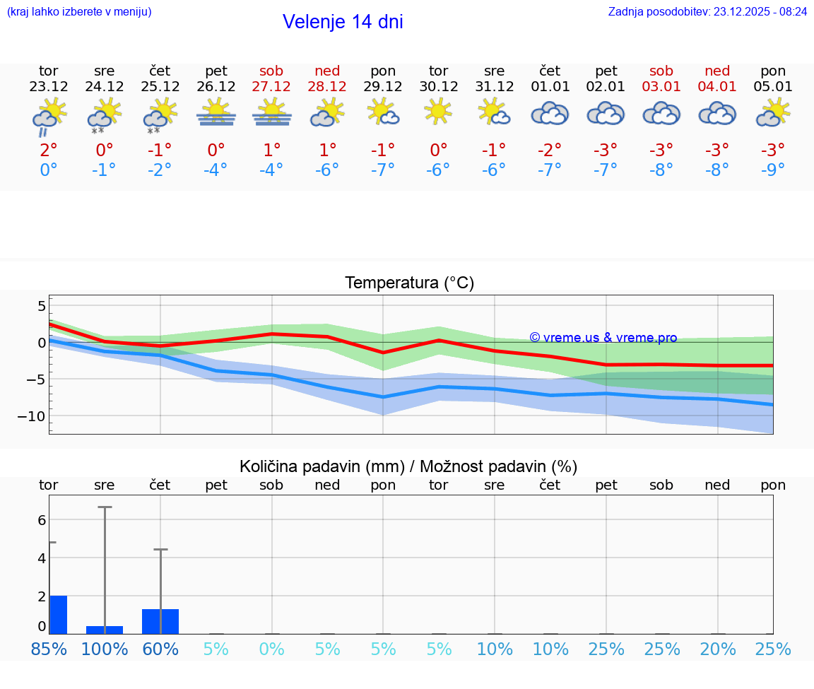 VREME 15 DNI  Velenje