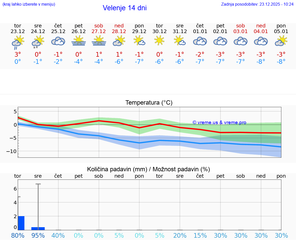 VREME 15 DNI  Velenje