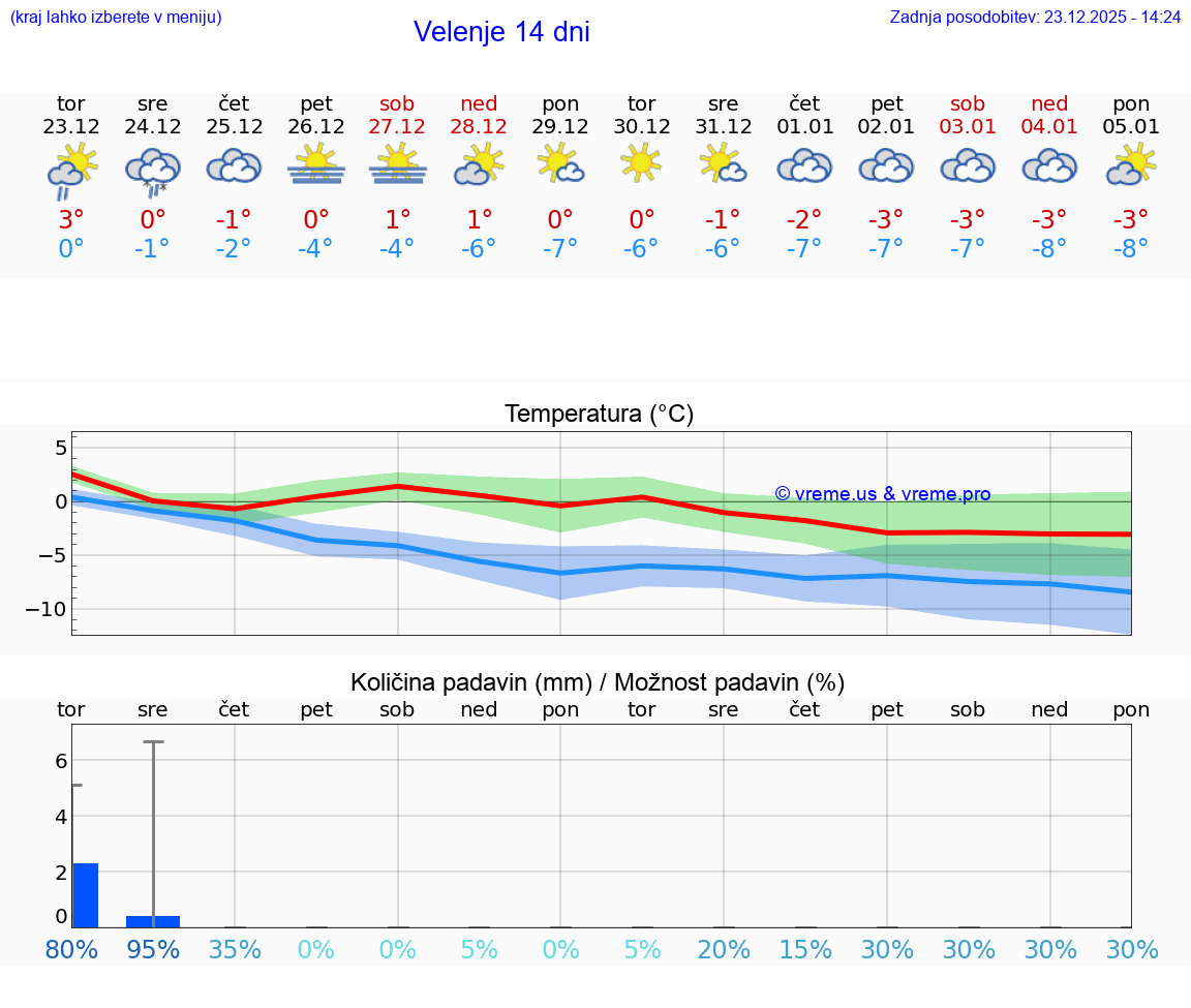 VREME 15 DNI  Velenje