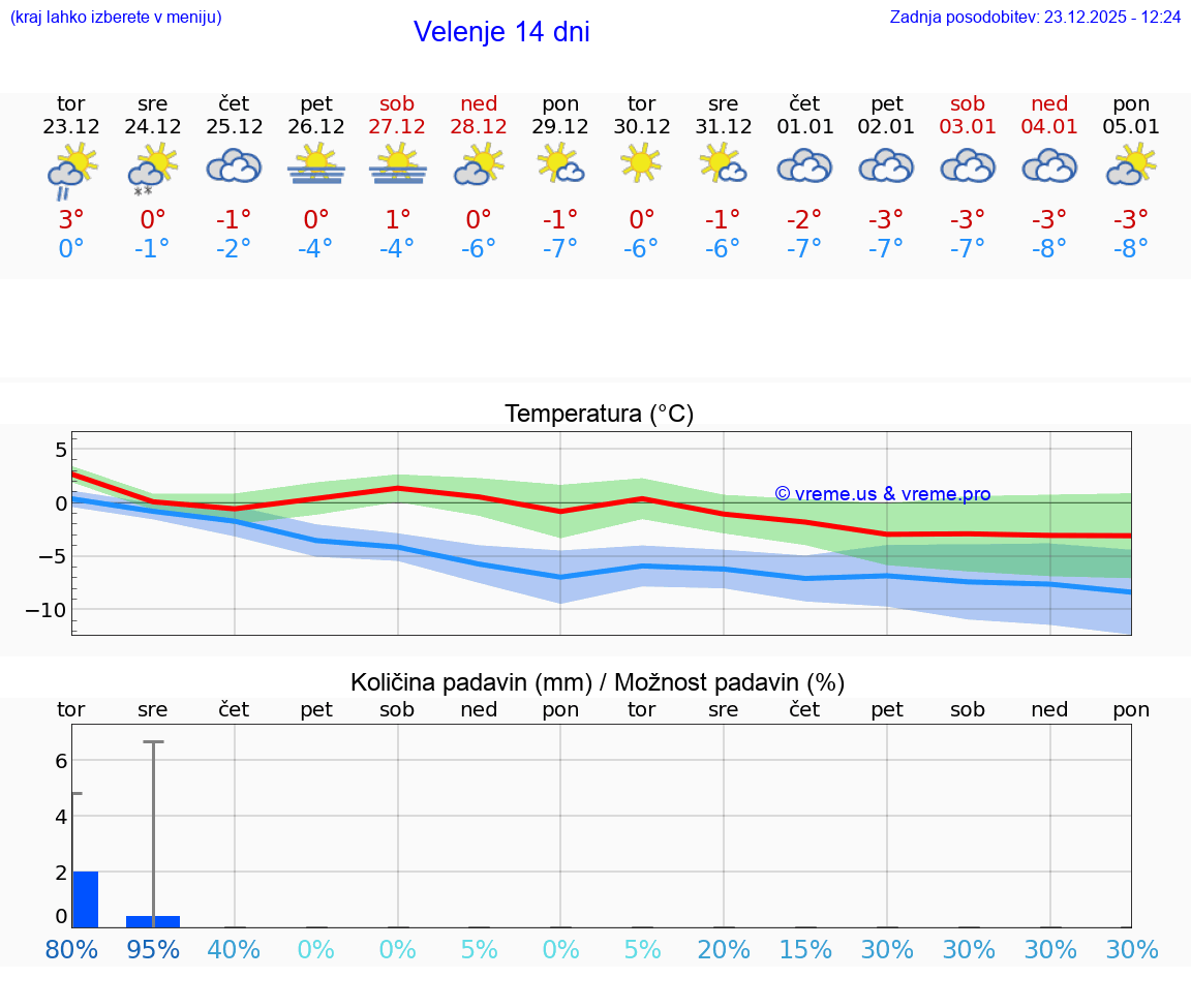 VREME 15 DNI  Velenje